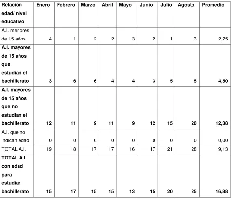 Tabla N° 5.  Adolescentes Infractoras en relación a la aprobación de la EGB 