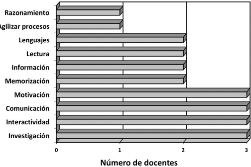 Gráfico 4.3. Ventajas de incorporar herramientas Web 2.0 en las estrategias didácticas