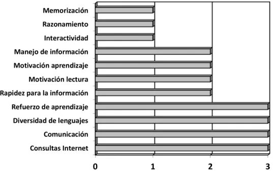 Gráfico 4.6. Ventajas de incorporar las herramientas Web 2.0 en las actividades  académicas extraclase