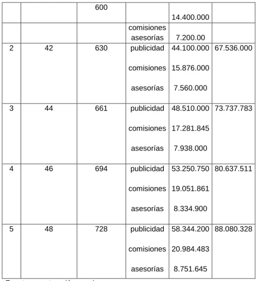 Tabla 9. Proyección de ventas 