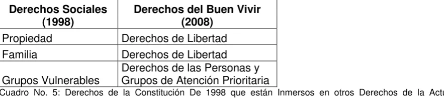 Cuadro No. 5: Derechos de la Constitución De 1998 que están Inmersos en otros Derechos de la Actual Constitución