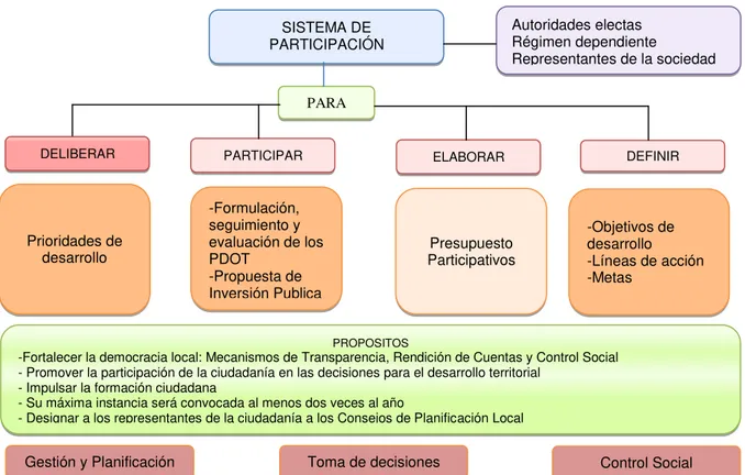 Fig.  12  –  Sistema  de  Participación  Ciudadana  de  los  GAD,  de  acuerdo  al  Artículo  #  304  -  COOTAD 