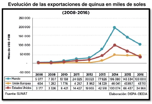Figura 15. Evolución de las exportaciones de quinua en miles de soles.  