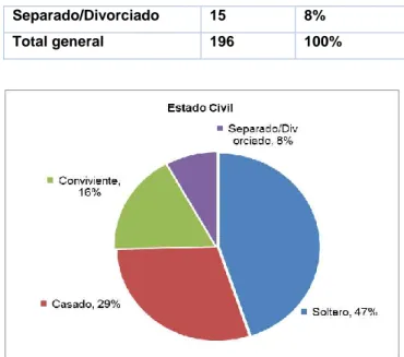Figura 31. Distribución del mercado por estado civil - Elaboración Grupo Quipa'. 