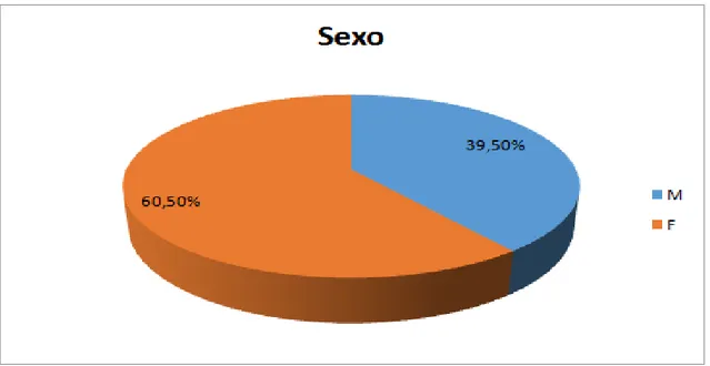 Gráfico 2. Sexo. Fuente: Elaboración propia. 
