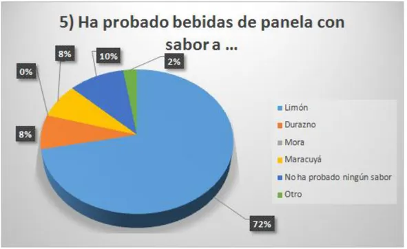 Gráfico 8. Sabores. Fuente: Elaboración propia. 