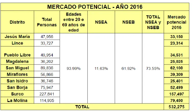 Tabla 4 Mercado potencial 2016 