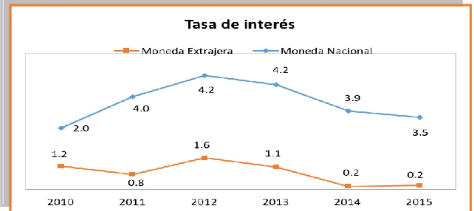 Figura 7: La disminución de la tasa de interés en moneda nacional es un  excelente indicador para nuestro proyecto