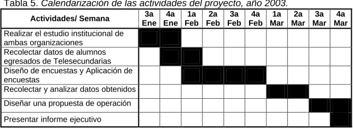 Tabla 5. Calendarización de las actividades del proyecto, año 2003. 