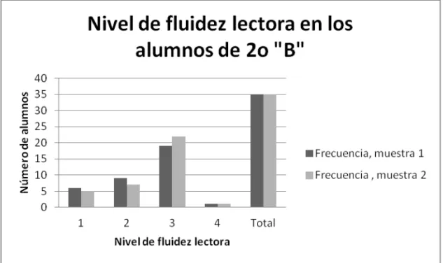 Figura 2. Nivel de fluidez lectora en los alumnos de 2º “B”. (Septiembre –    octubre de 2011)