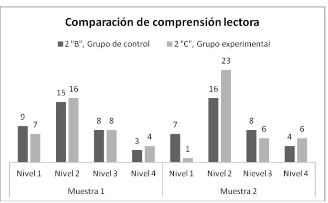 Figura 11 .Resultados comparativos de las muestras 1 y 2 de comprensión lectora  en los grupos de 2º “B” y 2º “C”  (Septiembre –  octubre de 2011)