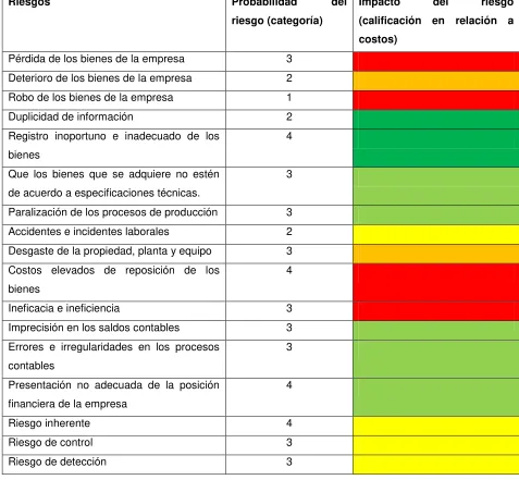 Tabla 25. Valoración de riesgos 