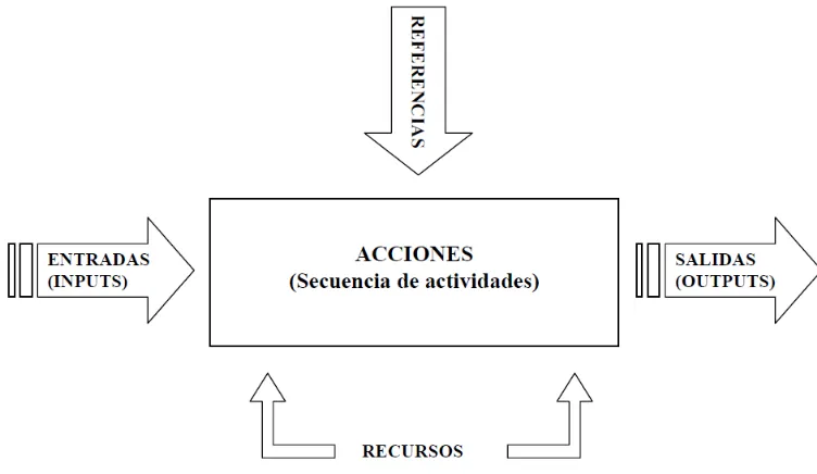 Figura 10  Elementos de un Proceso 