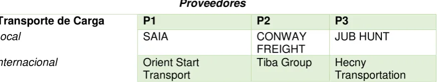Tabla 3.1 Proveedores 