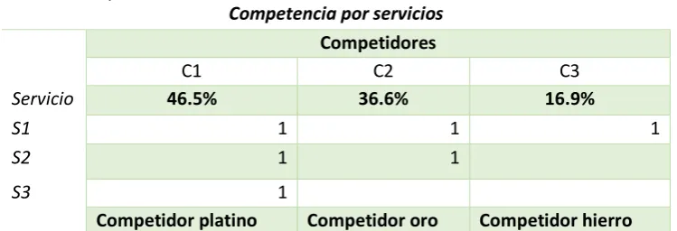 Tabla 3.3 Competencia sectorial 