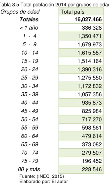 Tabla 3.5 Total población 2014 por grupos de edad 
