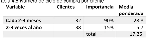 Tabla 4.4 Ciclo de compra 
