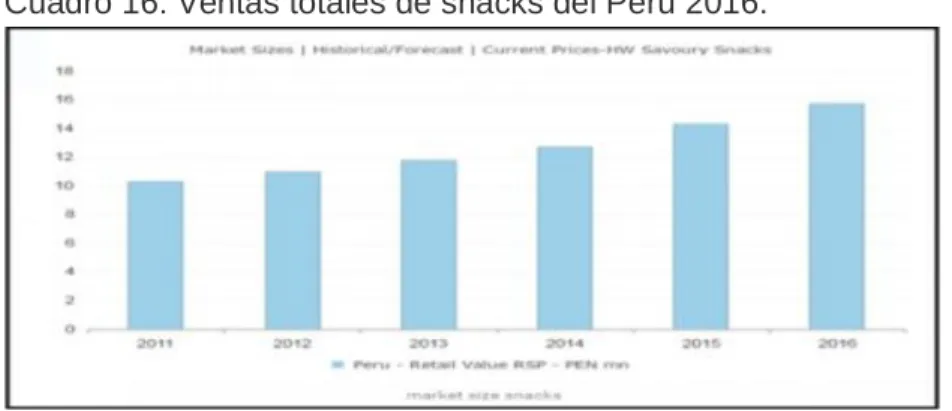 Cuadro 16: Ventas totales de snacks del Perú 2016.                                 