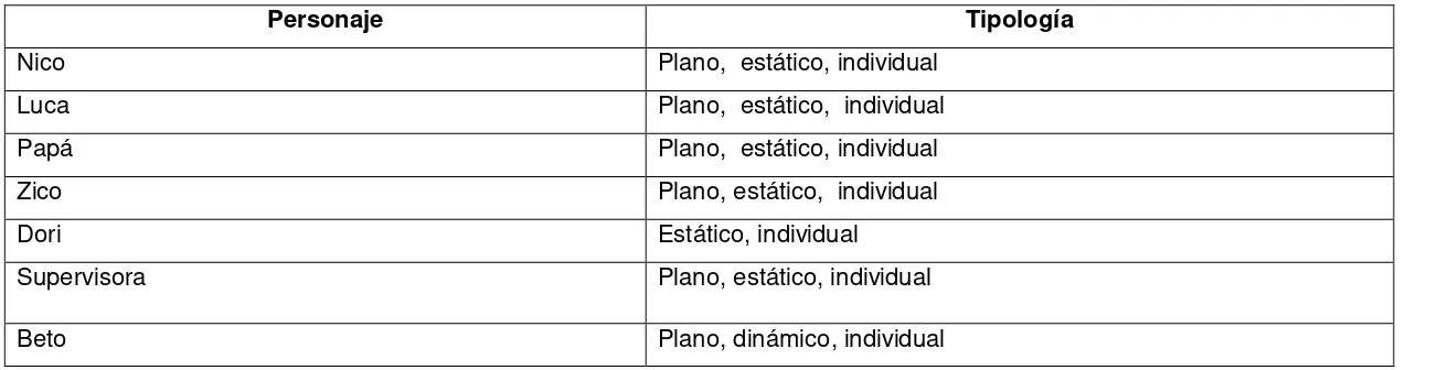 Tabla 12. Por su profundidad psicológica 