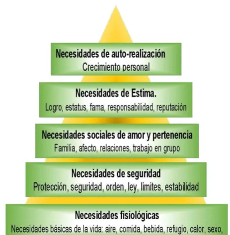 Figura 2                                      Fuente: Abraham Maslow