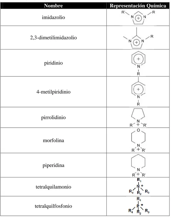 Tabla 2.2 Cationes típicos para líquidos iónicos 