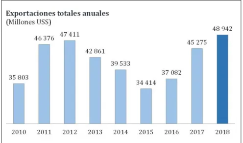 Figura 11. Exportaciones Totales anuales. 