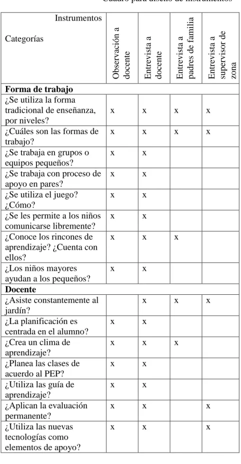 Cuadro para diseño de instrumentos  Instrumentos 