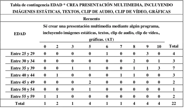 Tabla de contingencia EDAD * MODIFICA IMÁGENES Y GRÁFICOS CON PROGRAMA DE  DISEÑO GRÁFICO 