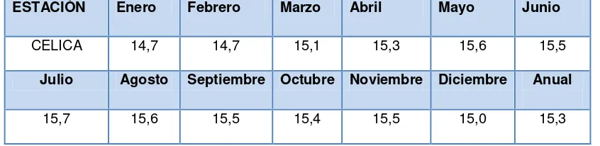Tabla 2. Precipitaciones medias mensuales del Cantón Celica (mm)  