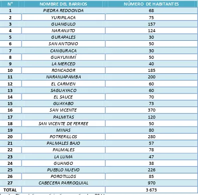 Tabla 3.  Número de habitantes por cada barrio de la Parroquia San Juan de Pózul, según     los diagnósticos participativos, septiembre 2011