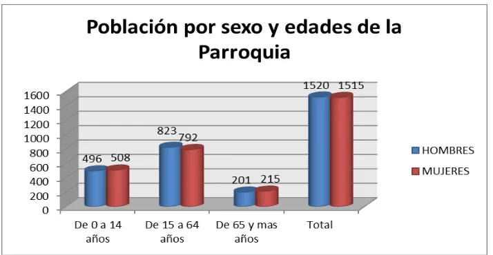 Tabla 4. Población por sexo y grupos de edad según el censo de población y vivienda 2010 