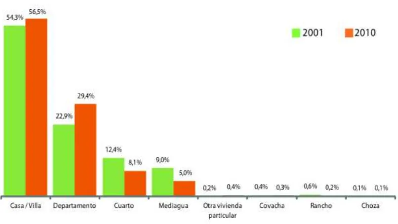 Figura 12: Tipo de Vivienda. Resultados del Censo 2010 de población y vivienda en el Ecuador 
