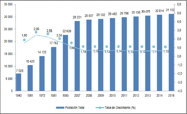 Figura 3. Tasa de crecimiento anual de Perú, respecto a la población total. 