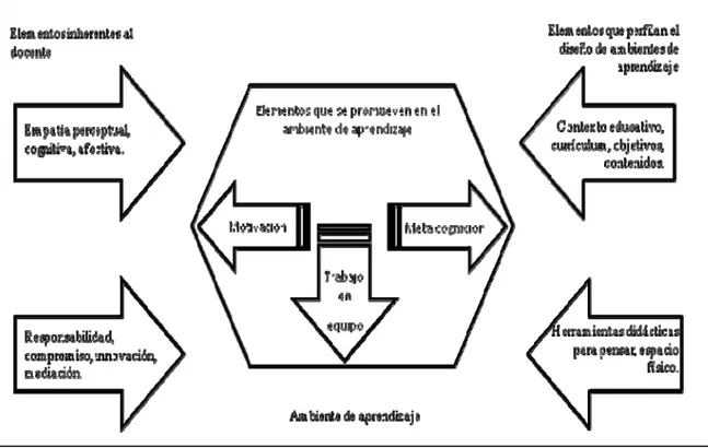 Figura 1. Diseño de ambientes de aprendizaje (Lozano, 2005) 