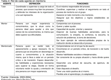 Tabla 4: Rol de cada agente en mentoría 