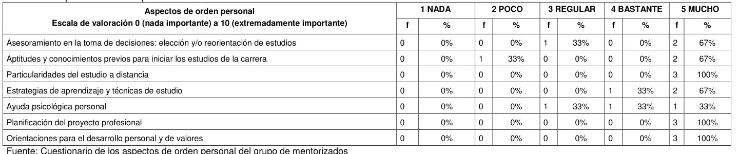 Tabla 16: Aspectos de orden personal 