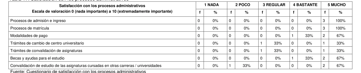 Tabla 17: Satisfacción con los procesos administrativos 