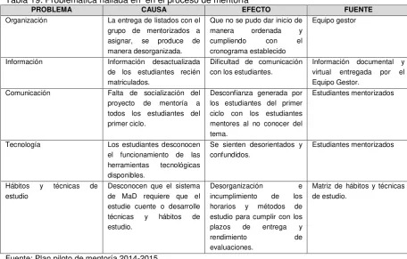 Tabla 19: Problemática hallada en  en el proceso de mentoría PROBLEMA CAUSA EFECTO 