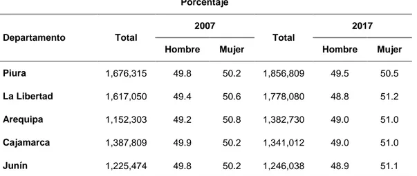 Tabla 11  Distribución porcentual de la población censada, por sexo, según departamento, 2007 y 2017.