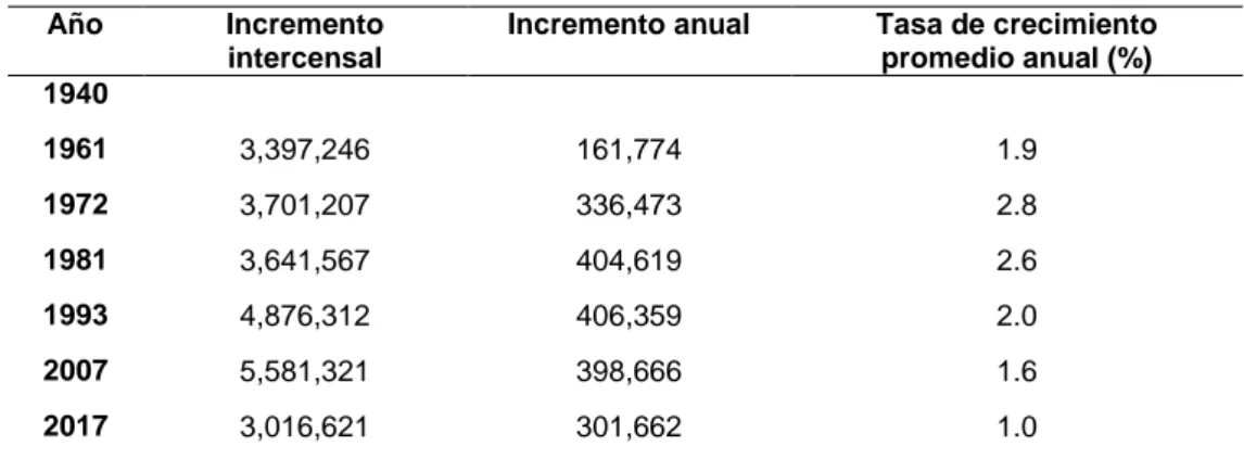 Tabla 13  Perú: población total y tasa de crecimiento promedio anual, 1940 al 2017.