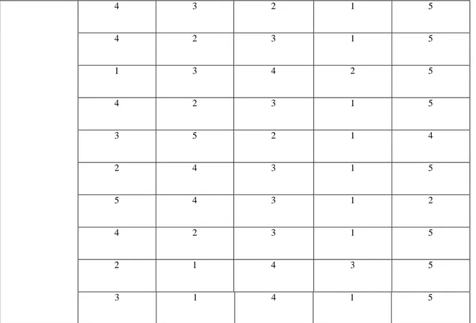 Tabla 2: Secuencia de las percepciones de los alumnos al aprendizaje de ecuaciones 