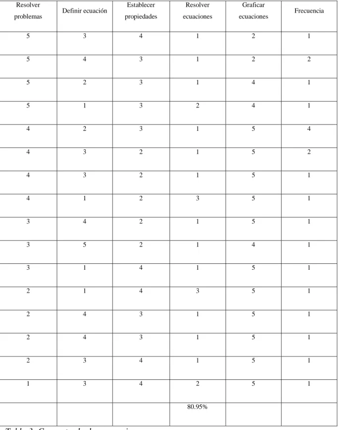 Tabla 3: Concentrado de secuencias 