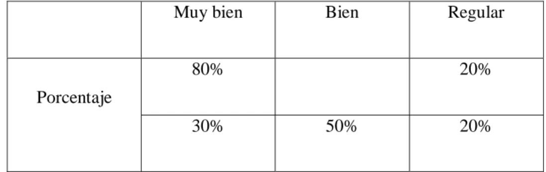 Tabla 6: percepción de los docentes en relación al aprovechamiento 