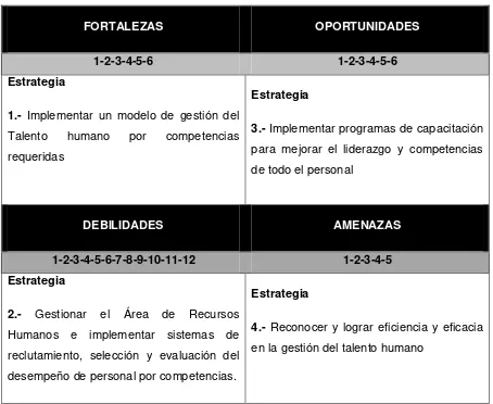 Tabla 2-1 Matriz de estrategias para mejorar la situación actual de recursos humanos de TERRAGARDEN 