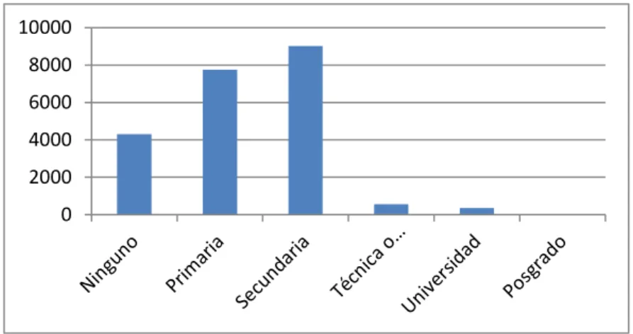 Tabla 11. Fuente: diagrama de barras elaborado según datos extraidos de la Tabla 10. 