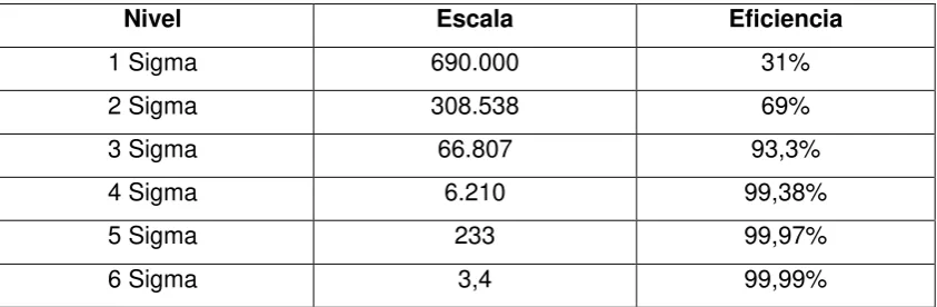 Cuadro No. 3-Escala comparativa del Six Sigma 