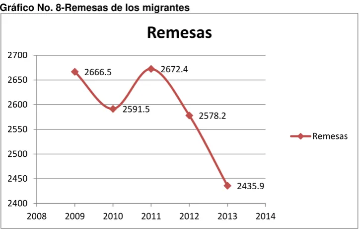 Cuadro No. 8-Remesas de los migrantes (Millones de USD) 