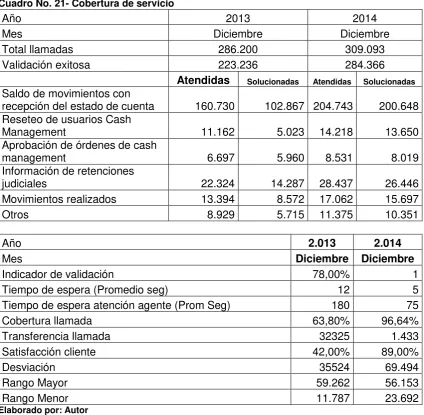 Cuadro No. 21- Cobertura de servicio 