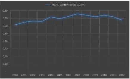 Tabla N° 5 MESE Evolución del Endeudamiento del Activo 