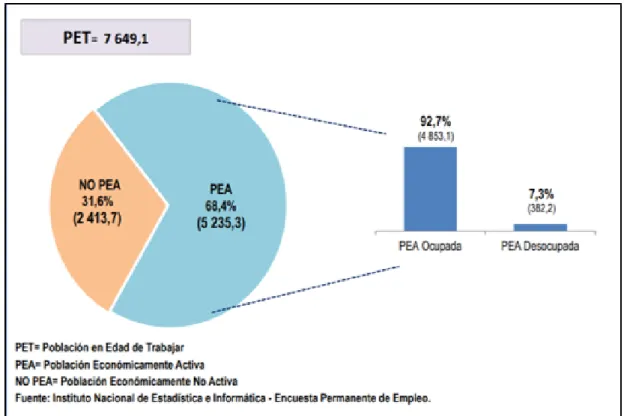 Figura 7. PEA vs NO PEA en Perú 